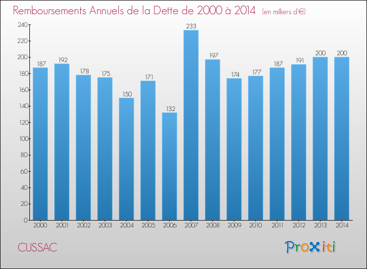 Evolution de l'annuité de la dette pour la commune de CUSSAC de 2000 à 2014 Annuités de la dette pour CUSSAC de 2000 à 2014