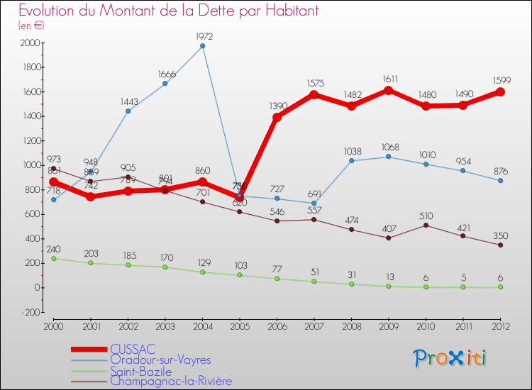 Evolution de la dette par habitant pour la commune de CUSSAC et les communes proches de 2000 à 2012 Comparaison de la dette par habitant pour CUSSAC et les communes voisines de 2000 à 2012