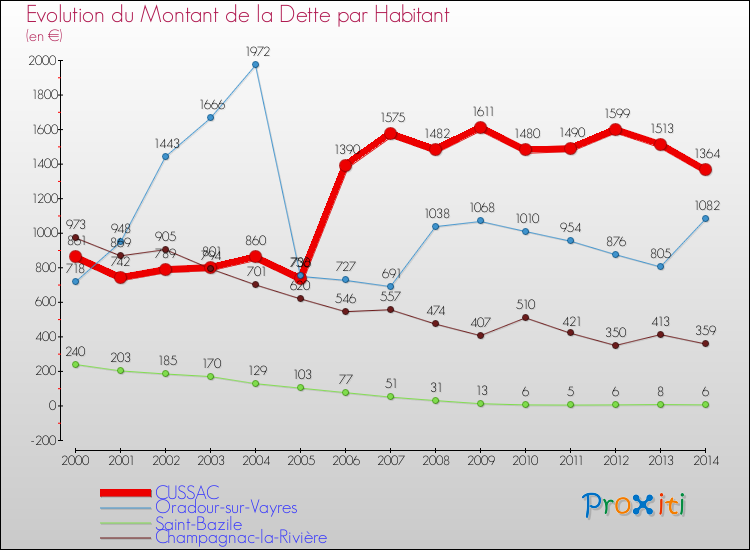 Evolution de la dette par habitant pour la commune de CUSSAC et les communes proches de 2000 à 2014 Comparaison de la dette par habitant pour CUSSAC et les communes voisines de 2000 à 2014