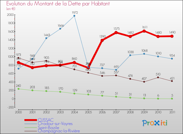 Evolution de la dette par habitant pour la commune de CUSSAC et les communes proches Comparaison de la dette par habitant pour CUSSAC et les communes voisines