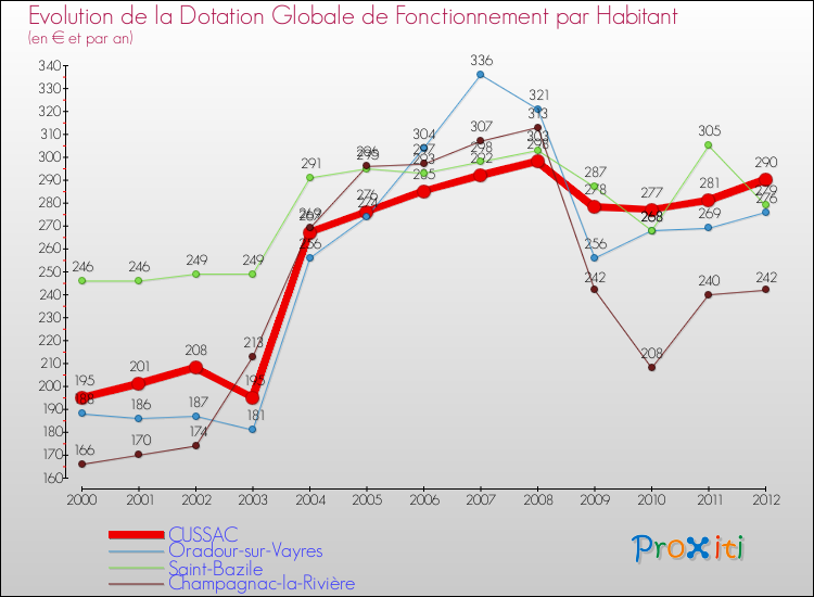 Evolution et montant de la dotation globale de fonctionnement par Habitant pour CUSSAC et les communes proches Comparaison des dotations globales de fonctionnement par habitant pour CUSSAC et les communes voisines