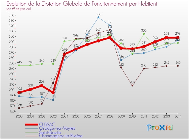 Evolution et montant de la dotation globale de fonctionnement par Habitant pour CUSSAC et les communes proches de 2000 à 2014. Comparaison des dotations globales de fonctionnement par habitant pour CUSSAC et les communes voisines de 2000 à 2014.