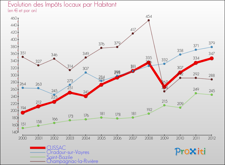 Evolution et montant des impôts locaux par Habitant pour CUSSAC et les communes proches Comparaison des impôts locaux par habitant pour CUSSAC et les communes voisines