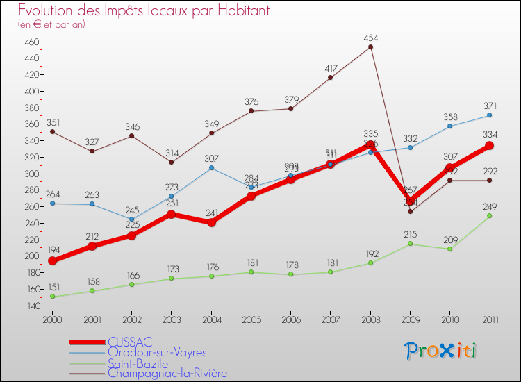 Evolution et montant des impôts locaux par Habitant pour CUSSAC et les communes proches Comparaison des impôts locaux par habitant pour CUSSAC et les communes voisines