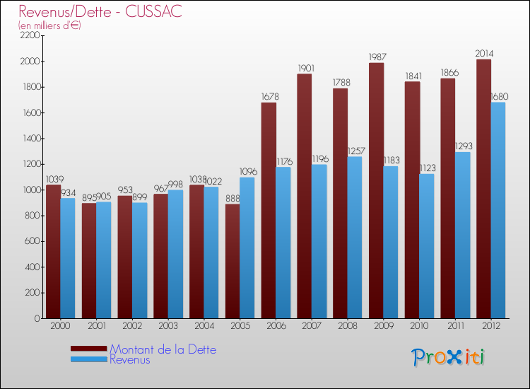 Evolution comparée de la dette et des revenus pour la commune de CUSSAC de 2000 à 2012 Comparaison de la dette et des revenus pour CUSSAC de 2000 à 2012