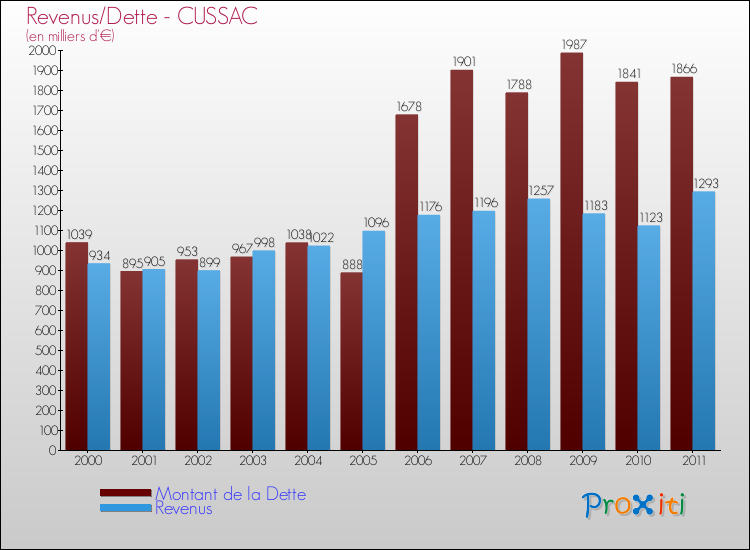 Evolution comparée de la dette et des revenus pour la commune de CUSSAC de 2000 à 2011 Comparaison de la dette et des revenus pour CUSSAC de 2000 à 2011