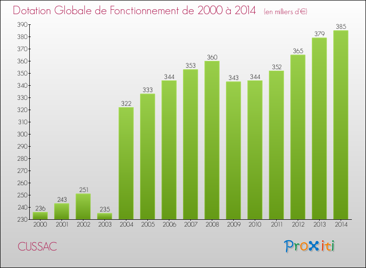 Evolution du montant de la Dotation Globale de Fonctionnement pour la commune de CUSSAC de 2000 à 2014 Evolution du montant de la Dotation Globale de Fonctionnement pour CUSSAC de 2000 à 2014