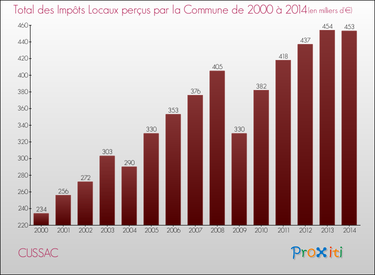 Evolution des Impôts Locaux pour la commune de CUSSAC de 2000 à 2014 Evolution des Impôts Locaux pour CUSSAC de 2000 à 2014