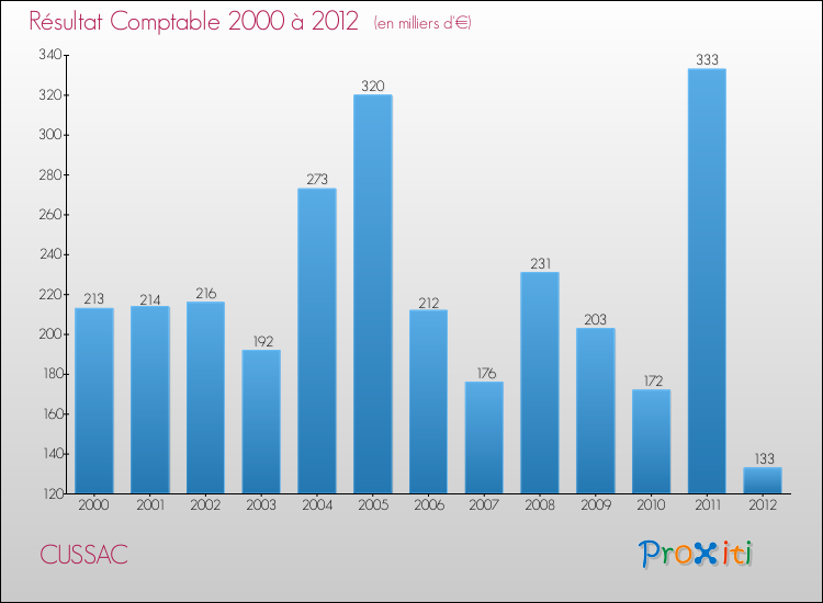 Evolution du résultat comptable pour la commune de CUSSAC de 2000 à 2012 Evolution du résultat comptable pour CUSSAC de 2000 à 2012