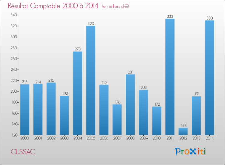 Evolution du résultat comptable pour la commune de CUSSAC de 2000 à 2014 Evolution du résultat comptable pour CUSSAC de 2000 à 2014