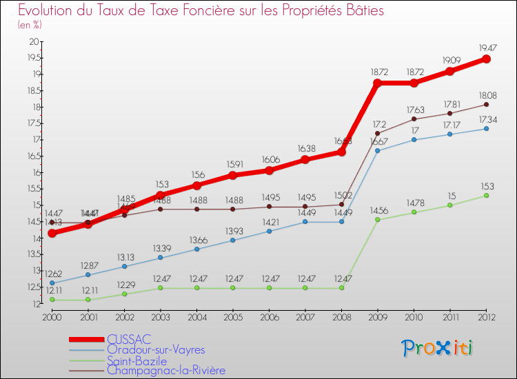 Evolution du taux de la taxe foncière sur le bati pour CUSSAC et les communes proches de 2000 à 2012 Comparaison des taux de taxe foncière sur le bati pour CUSSAC et les communes voisines de 2000 à 2012