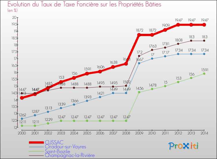 Evolution du taux de la taxe foncière sur le bati pour CUSSAC et les communes proches de 2000 à 2014 Comparaison des taux de taxe foncière sur le bati pour CUSSAC et les communes voisines de 2000 à 2014