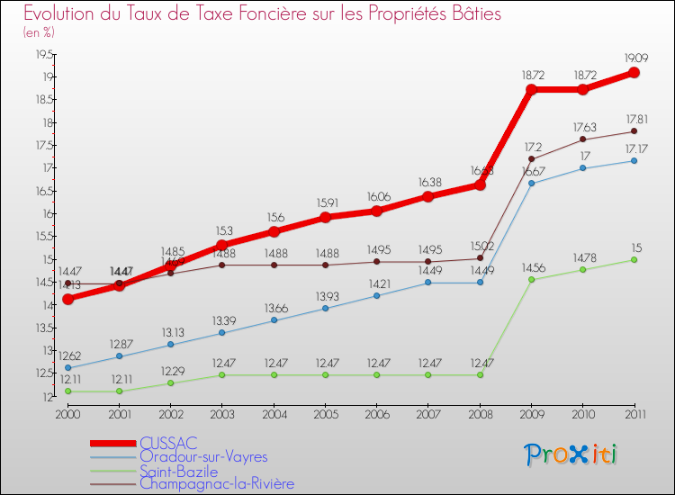 Evolution du taux de la taxe foncière sur le bati pour CUSSAC et les communes proches Comparaison des taux de taxe foncière sur le bati pour CUSSAC et les communes voisines