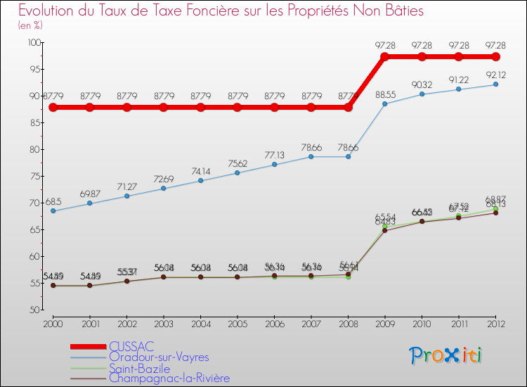 Evolution du taux de la taxe foncière sur les immeubles et terrains non batis pour CUSSAC et les communes proches de 2000 à 2012 Comparaison des taux de la taxe foncière sur les immeubles et terrains non batis pour CUSSAC et les communes voisines de 2000 à 2012
