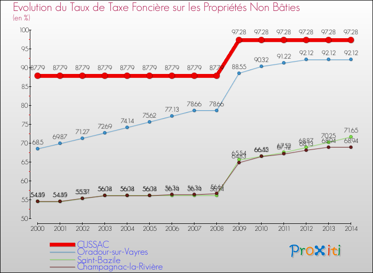 Evolution du taux de la taxe foncière sur les immeubles et terrains non batis pour CUSSAC et les communes proches de 2000 à 2014 Comparaison des taux de la taxe foncière sur les immeubles et terrains non batis pour CUSSAC et les communes voisines de 2000 à 2014
