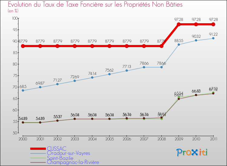Evolution du taux de la taxe foncière sur les immeubles et terrains non batis pour CUSSAC et les communes proches Comparaison des taux de la taxe foncière sur les immeubles et terrains non batis pour CUSSAC et les communes voisines