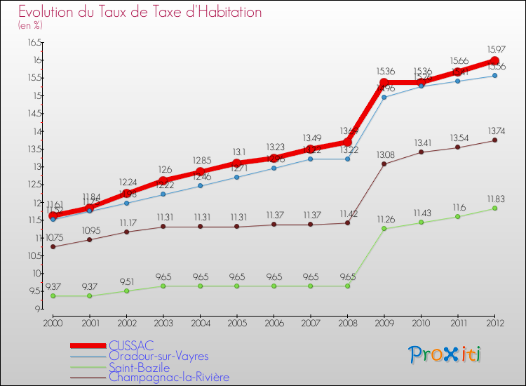 Evolution du taux de la taxe d'habitation pour CUSSAC et les communes proches Comparaison des taux de la taxe d'habitation pour CUSSAC et les communes voisines