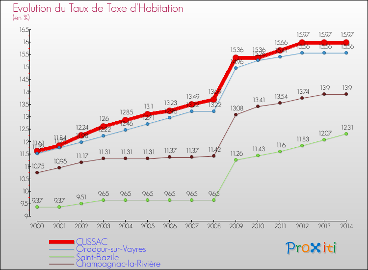 Evolution du taux de la taxe d'habitation pour CUSSAC et les communes proches de 2000 à 2014 Comparaison des taux de la taxe d'habitation pour CUSSAC et les communes voisines de 2000 à 2014