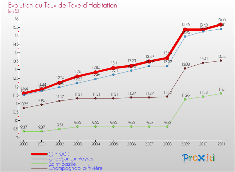 Evolution du taux de la taxe d'habitation pour CUSSAC et les communes proches Comparaison des taux de la taxe d'habitation pour CUSSAC et les communes voisines