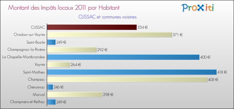 Montant des impôts locaux par Habitant pour CUSSAC et les communes proches Comparaison des impôts locaux par habitant pour CUSSAC et les communes voisines