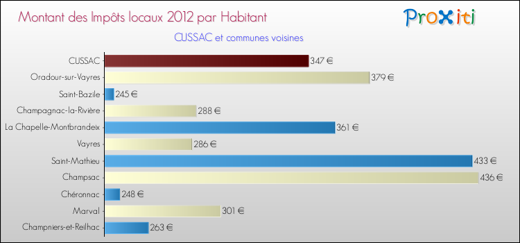Montant des impôts locaux par Habitant pour CUSSAC et les communes proches Comparaison des impôts locaux par habitant pour CUSSAC et les communes voisines