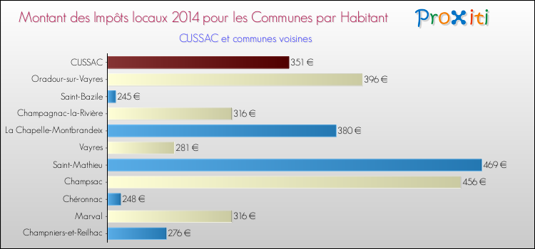 Montant des impôts locaux par Habitant pour CUSSAC et les communes proches en 2014 Comparaison des impôts locaux par habitant pour CUSSAC et les communes voisines en 2014