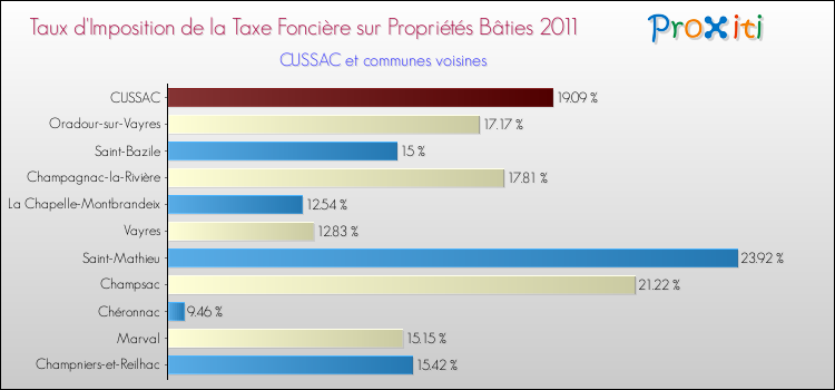 Taux d'imposition de la taxe foncière sur le bati 2011 pour CUSSAC et les communes proches Comparaison des taux d'imposition de la taxe foncière sur le bati 2011 pour CUSSAC et les communes voisines