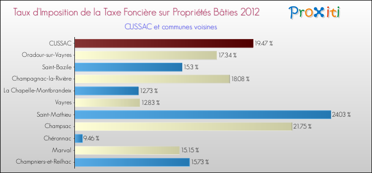 Taux d'imposition de la taxe foncière sur le bati 2012 pour CUSSAC et les communes proches Comparaison des taux d'imposition de la taxe foncière sur le bati 2012 pour CUSSAC et les communes voisines