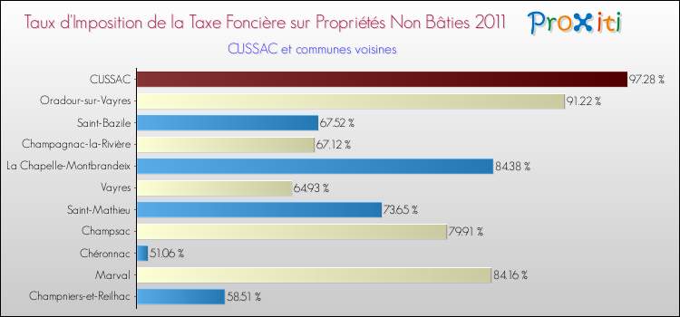 Taux d'imposition de la taxe foncière sur les immeubles et terrains non batis 2011 pour CUSSAC et les communes proches Comparaison des taux d'imposition de la taxe foncière sur les immeubles et terrains non batis 2011 pour CUSSAC et les communes voisines