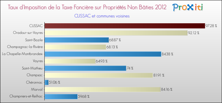 Taux d'imposition de la taxe foncière sur les immeubles et terrains non batis 2012 pour CUSSAC et les communes proches Comparaison des taux d'imposition de la taxe foncière sur les immeubles et terrains non batis 2012 pour CUSSAC et les communes voisines