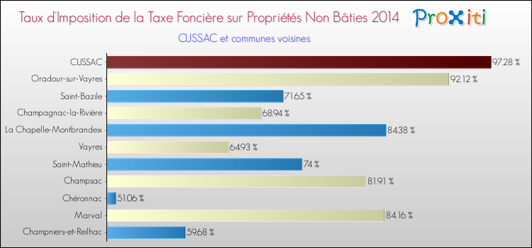 Taux d'imposition de la taxe foncière sur les immeubles et terrains non batis 2014 pour CUSSAC et les communes proches Comparaison des taux d'imposition de la taxe foncière sur les immeubles et terrains non batis 2014 pour CUSSAC et les communes voisines
