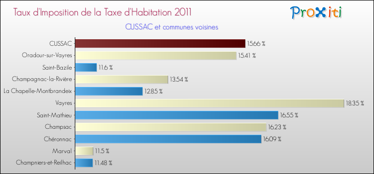Taux d'imposition de la taxe d'habitation 2011 pour CUSSAC et les communes proches Comparaison des taux d'imposition de la taxe d'habitation 2011 pour CUSSAC et les communes voisines
