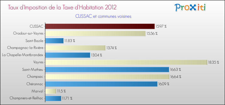 Taux d'imposition de la taxe d'habitation 2012 pour CUSSAC et les communes proches Comparaison des taux d'imposition de la taxe d'habitation 2012 pour CUSSAC et les communes voisines