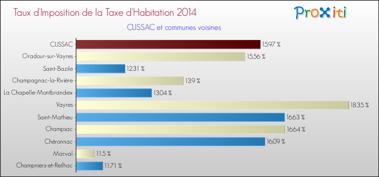 Taux d'imposition de la taxe d'habitation 2014 pour CUSSAC et les communes proches Comparaison des taux d'imposition de la taxe d'habitation 2014 pour CUSSAC et les communes voisines