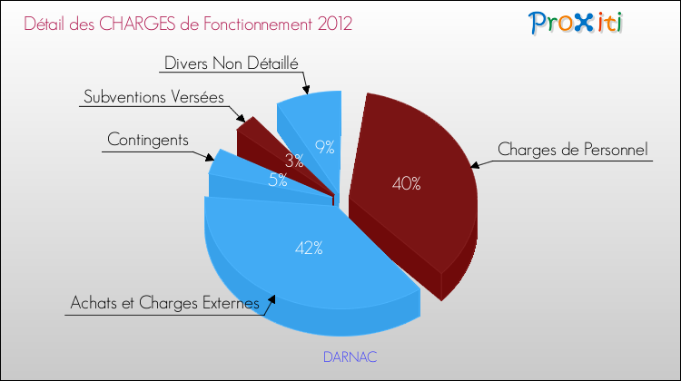 Décomposition des Charges de Fonctionnement 2012 de la commune de DARNAC Charges de Fonctionnement 2012 pour la commune de DARNAC