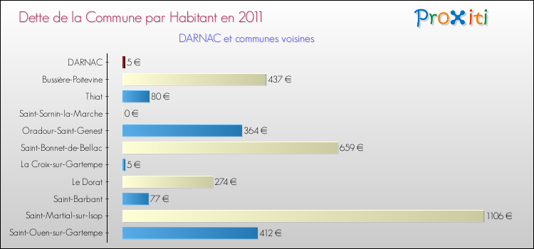 Dette par habitant de la commune en 2011 pour DARNAC et les communes proches Comparaison de la dette par habitant de la commune en 2011 pour DARNAC et les communes voisines