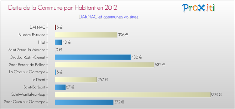 Dette par habitant de la commune en 2012 pour DARNAC et les communes proches Comparaison de la dette par habitant de la commune en 2012 pour DARNAC et les communes voisines