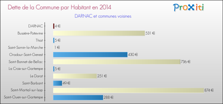 Dette par habitant de la commune en 2014 pour DARNAC et les communes proches Comparaison de la dette par habitant de la commune en 2014 pour DARNAC et les communes voisines