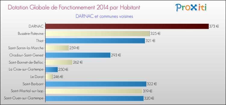Montant des dotations globales de fonctionnement DGF par Habitant pour DARNAC et les communes proches en 2014. Comparaison des des dotations globales de fonctionnement DGF par habitant pour DARNAC et les communes voisines en 2014.