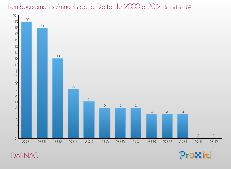Evolution de l'annuité de la dette pour la commune de DARNAC de 2000 à 2012 Annuités de la dette pour DARNAC de 2000 à 2012