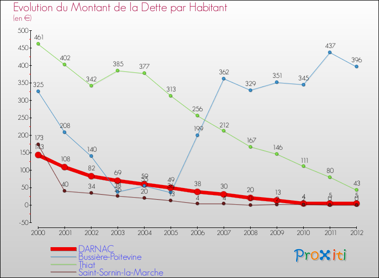 Evolution de la dette par habitant pour la commune de DARNAC et les communes proches de 2000 à 2012 Comparaison de la dette par habitant pour DARNAC et les communes voisines de 2000 à 2012