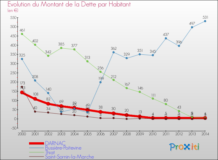 Evolution de la dette par habitant pour la commune de DARNAC et les communes proches de 2000 à 2014 Comparaison de la dette par habitant pour DARNAC et les communes voisines de 2000 à 2014