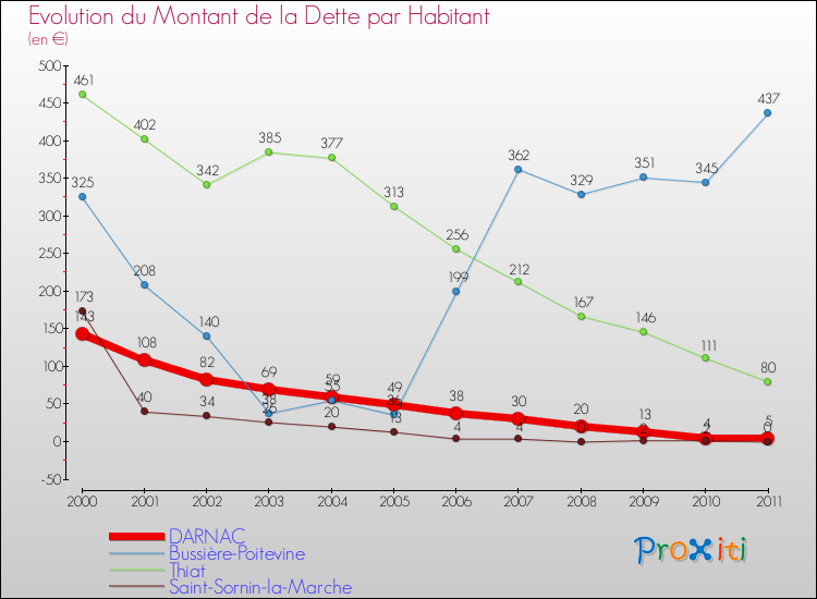 Evolution de la dette par habitant pour la commune de DARNAC et les communes proches Comparaison de la dette par habitant pour DARNAC et les communes voisines