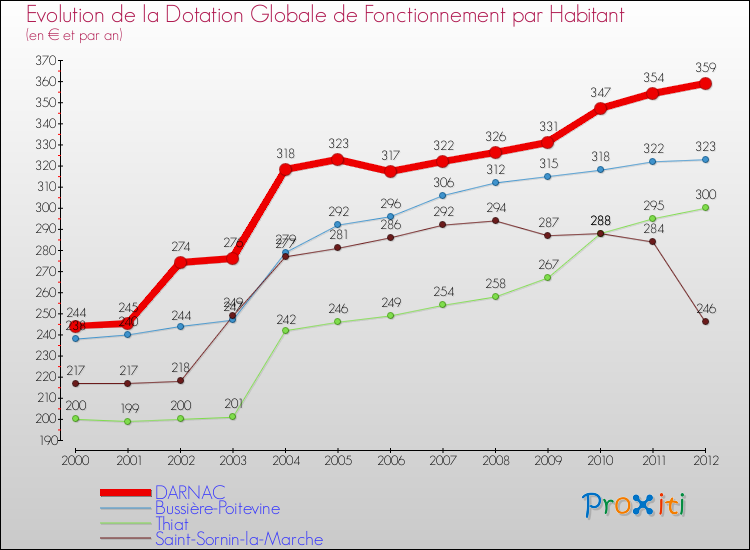 Evolution et montant de la dotation globale de fonctionnement par Habitant pour DARNAC et les communes proches Comparaison des dotations globales de fonctionnement par habitant pour DARNAC et les communes voisines