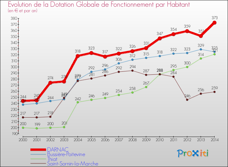 Evolution et montant de la dotation globale de fonctionnement par Habitant pour DARNAC et les communes proches de 2000 à 2014. Comparaison des dotations globales de fonctionnement par habitant pour DARNAC et les communes voisines de 2000 à 2014.
