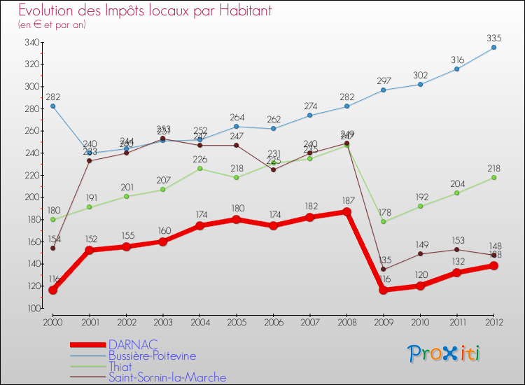 Evolution et montant des impôts locaux par Habitant pour DARNAC et les communes proches Comparaison des impôts locaux par habitant pour DARNAC et les communes voisines