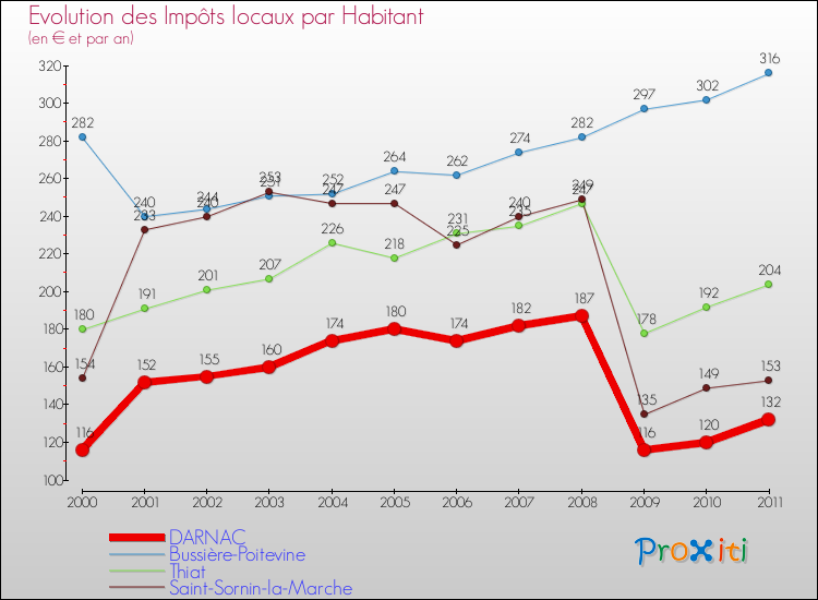Evolution et montant des impôts locaux par Habitant pour DARNAC et les communes proches Comparaison des impôts locaux par habitant pour DARNAC et les communes voisines