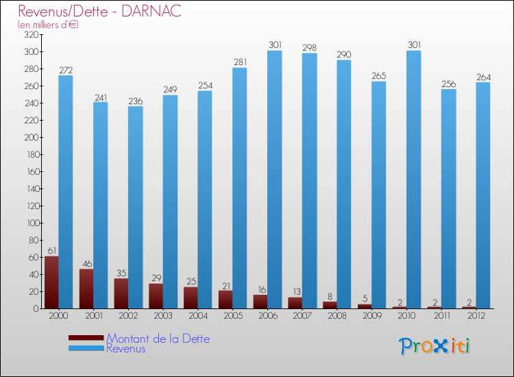 Evolution comparée de la dette et des revenus pour la commune de DARNAC de 2000 à 2012 Comparaison de la dette et des revenus pour DARNAC de 2000 à 2012