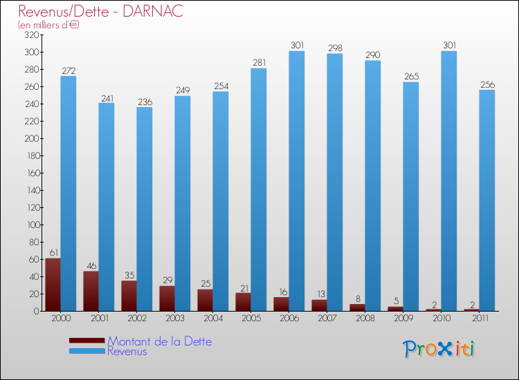 Evolution comparée de la dette et des revenus pour la commune de DARNAC de 2000 à 2011 Comparaison de la dette et des revenus pour DARNAC de 2000 à 2011