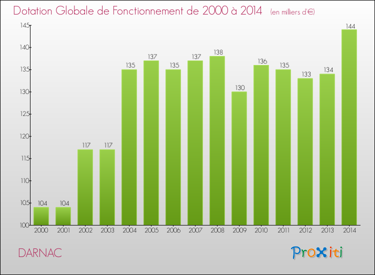 Evolution du montant de la Dotation Globale de Fonctionnement pour la commune de DARNAC de 2000 à 2014 Evolution du montant de la Dotation Globale de Fonctionnement pour DARNAC de 2000 à 2014